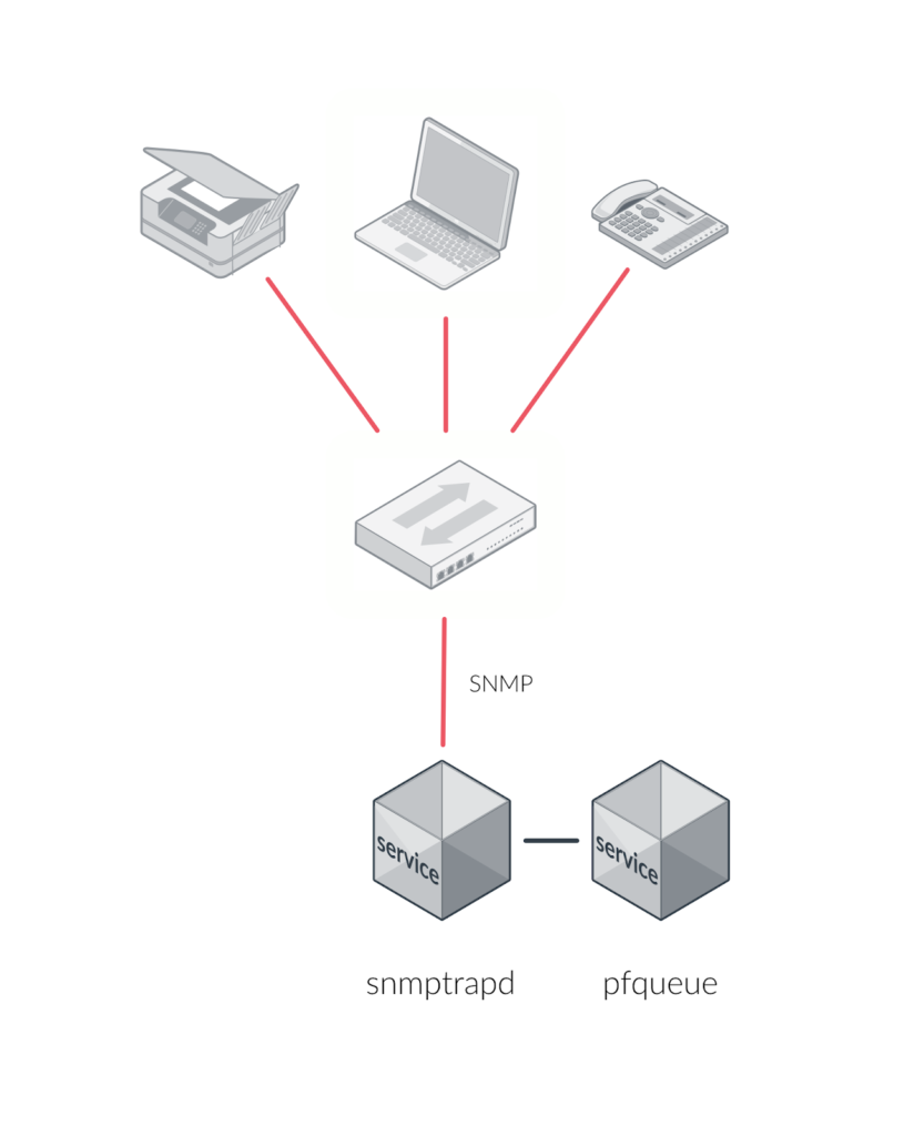 SNMP Trap 進行 VLAN 隔離 (圖片取自官網)