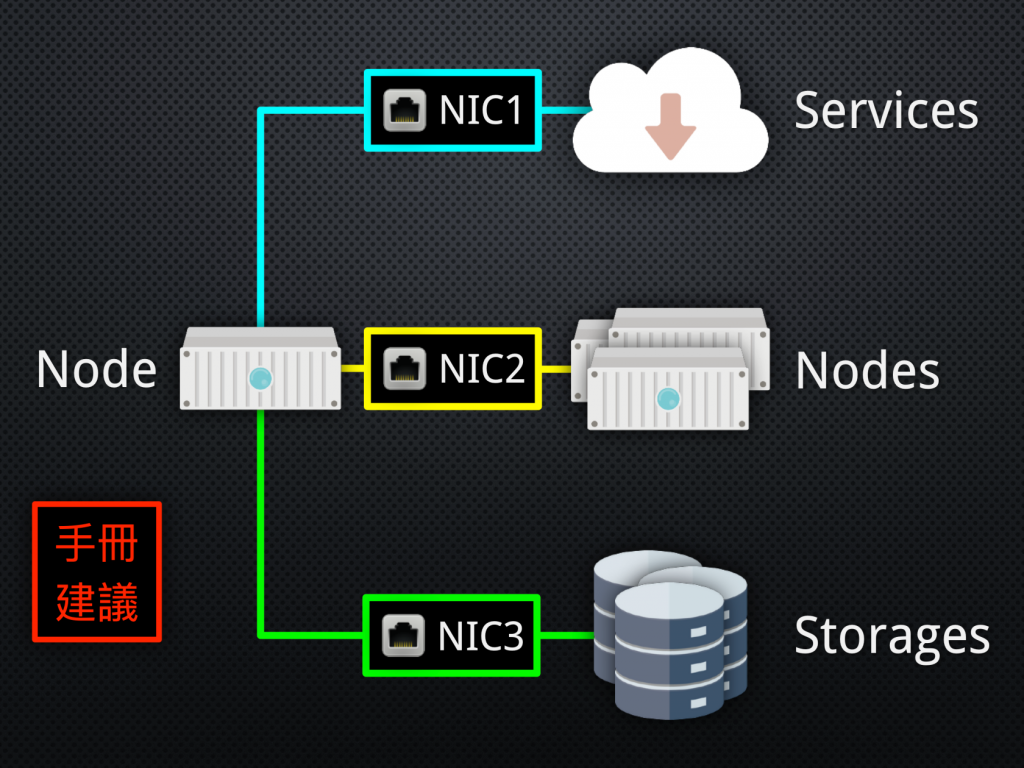 Proxmox VE 網路進階設定 (Bridge、LACP、VLAN)