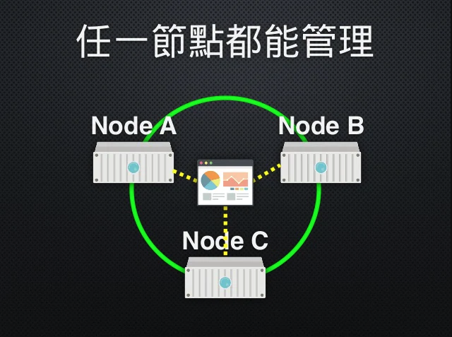 Proxmox VE 建立叢集與加入叢集