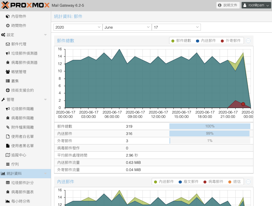 Proxmox MG 快速查詢郵件阻擋與放行