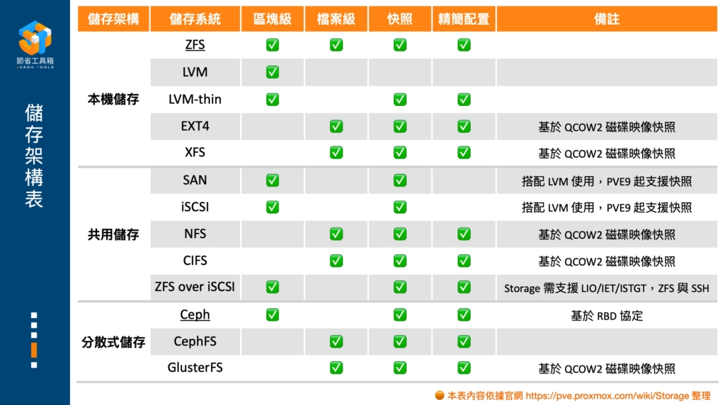 Proxmox VE 儲存架構表 (2025/08/01 更新)