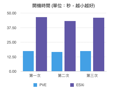 開機時間對照表