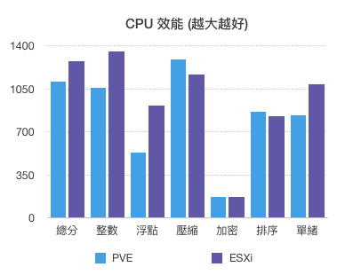 CPU 效能對照表