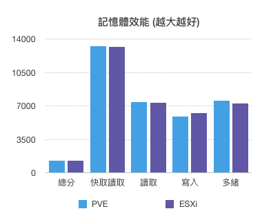 記憶體效能對照表