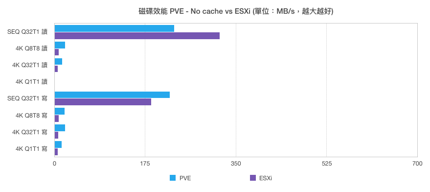 PVE - No cache 與 ESXi 磁碟效能對照表