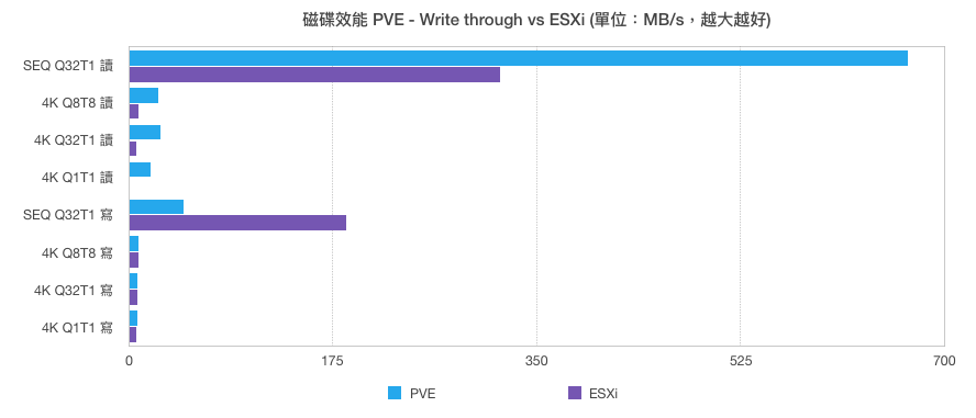 PVE - Write through 與 ESXi 磁碟效能對照表