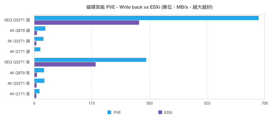PVE - Write back 與 ESXi 磁碟效能對照表