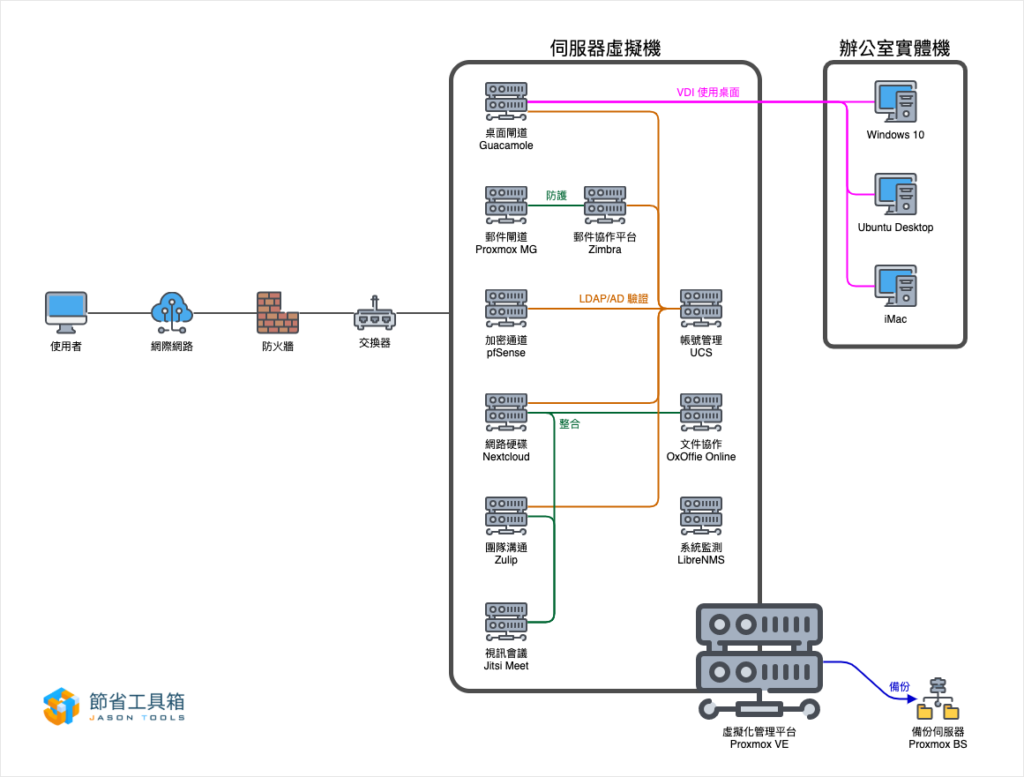遠距作業軟體示意圖